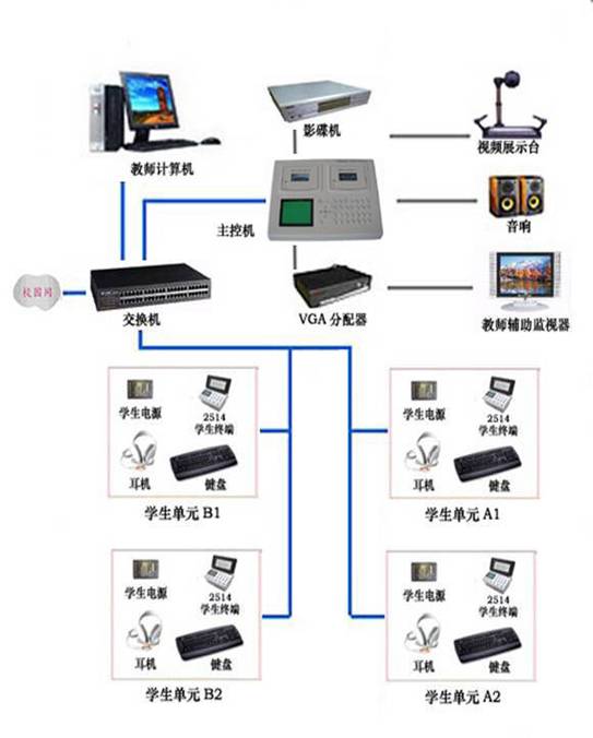 YL-9900S型 全數(shù)字語(yǔ)音學(xué)習(xí)系統(tǒng),數(shù)字語(yǔ)言實(shí)驗(yàn)室設(shè)備