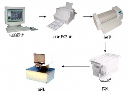 YL-PCB-2A 印制板快速制作系統(tǒng)