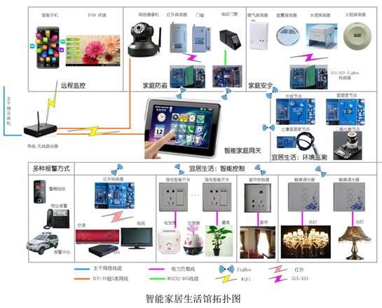  YL-ZNT02型 物聯(lián)網(wǎng)智能家居應(yīng)用實(shí)訓(xùn)體驗(yàn)平臺(tái)