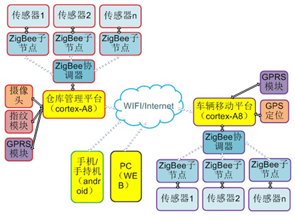 物聯(lián)網(wǎng)智能物流實訓(xùn)系統(tǒng)_智能化物聯(lián)網(wǎng)實訓(xùn)設(shè)備