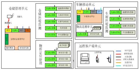 物聯(lián)網(wǎng)智能物流實訓(xùn)系統(tǒng)_智能化物聯(lián)網(wǎng)實訓(xùn)設(shè)備