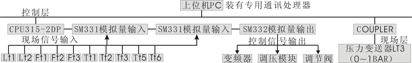 SHYL-GCX03型 高級(jí)過程控制對象系統(tǒng)實(shí)驗(yàn)裝置